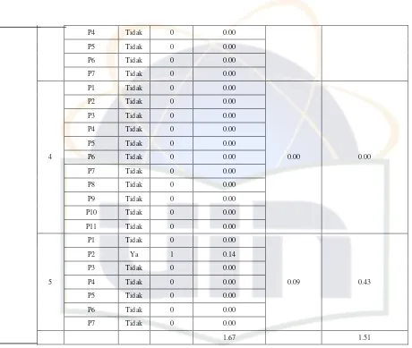 Tabel 4.27 Perhitungan Normalisasi*Level Responden 1 Domain PO10 