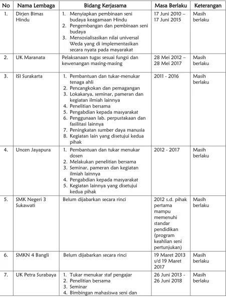 Tabel 2.1 Kerjasama ISI Denpasar di Dalam Negeri 