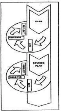 Gambar 3.1. Siklus Penelitian Tindakan Kelas (Sunardi, 2011:29) 