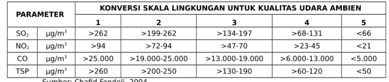 Tabel 6.14. Skala Kualitas Lingkungan Udara Ambien di Wilayah Studi LOKASI PARAMETER KUALITAS