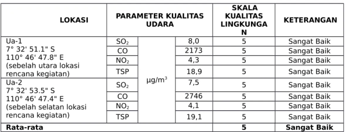 Tabel 6.34. Skala Kualitas Lingkungan Udara Ambien di Wilayah Studi                   LOKASI PARAMETER KUALITAS