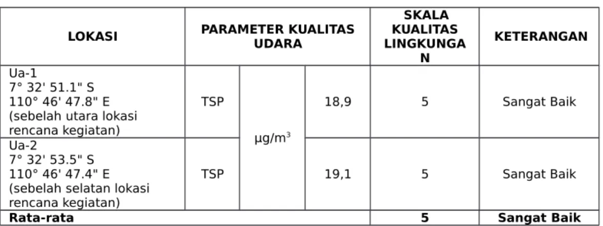 Tabel 6.58. Skala Kualitas Lingkungan Kualitas Udara Di Wilayah Studi LOKASI PARAMETER KUALITAS