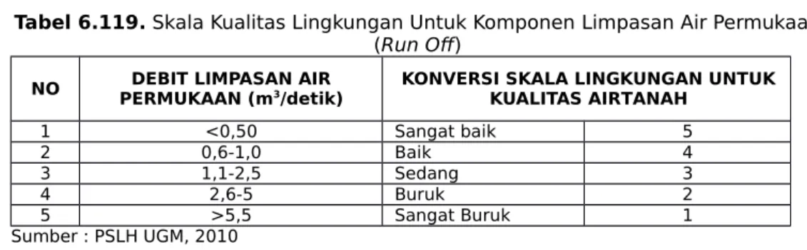 Tabel 6.119. Skala Kualitas Lingkungan Untuk Komponen Limpasan Air Permukaan (Run Off)