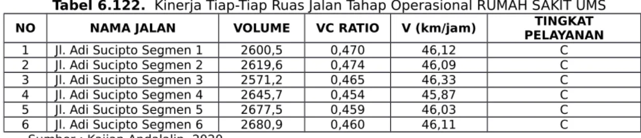 Tabel 6.122.  Kinerja Tiap-Tiap Ruas Jalan Tahap Operasional RUMAH SAKIT UMS NO NAMA JALAN VOLUME VC RATIO V (km/jam) TINGKAT