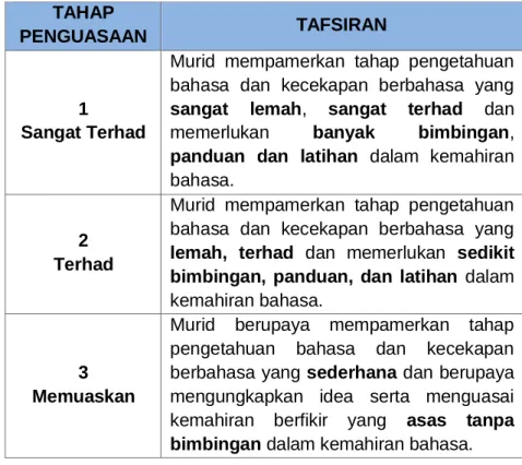 Jadual  3:      Tahap  Penguasaan  dan  Tafsiran  Umum    Bahasa  Melayu Sekolah Rendah 