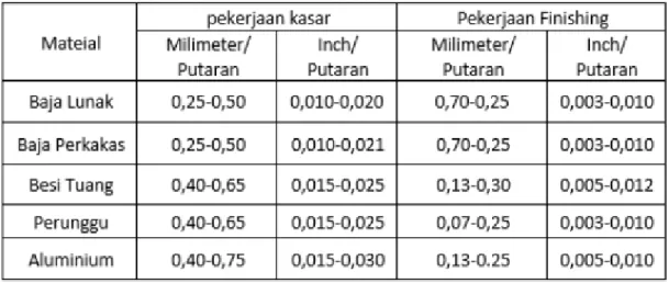Tabel 3. 2 Standar Pemakanan Pahat Bubut HSS (Rosandi dkk, 2021) 