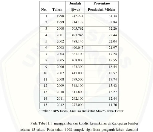 Tabel 1.1 Data Jumlah Penduduk Miskin Kabupaten Jember Tahun 1998-2012