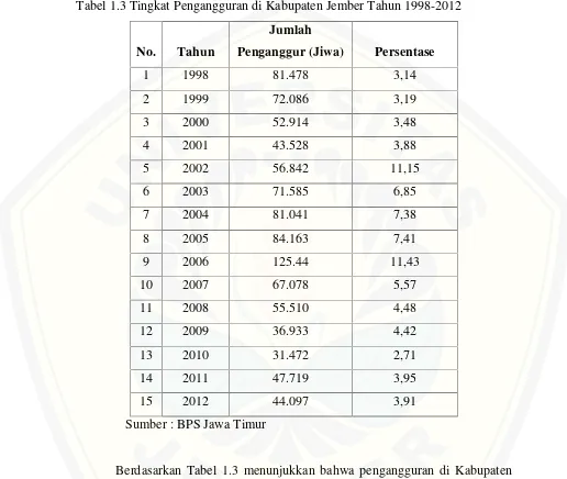 Tabel 1.3 Tingkat Pengangguran di Kabupaten Jember Tahun 1998-2012