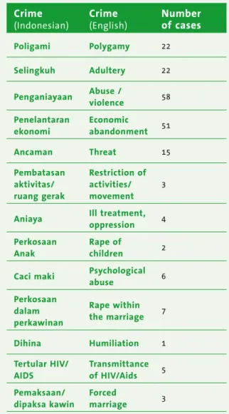 Table 4: Types of domestic violence