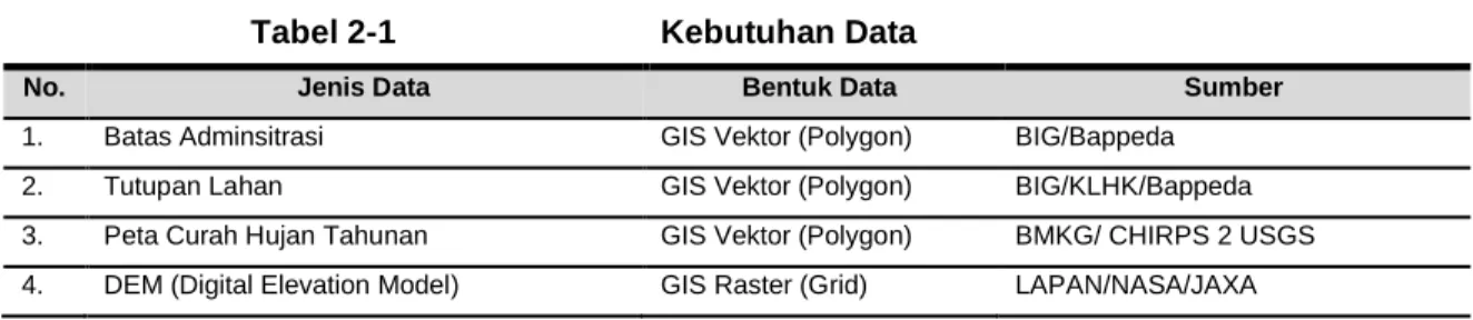 Tabel 2-1  Kebutuhan Data 