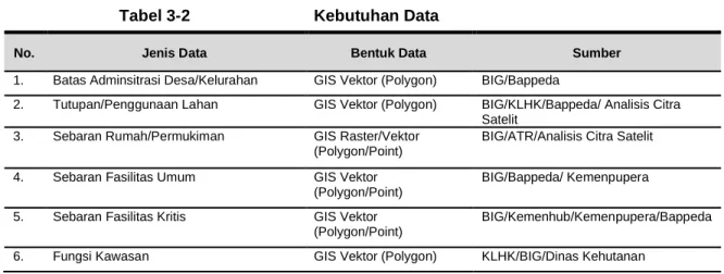 Tabel 3-2  Kebutuhan Data 