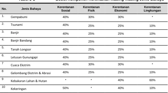 Tabel 3-1  Bobot Komponen Kerentanan masing-masing Jenis Bahaya 