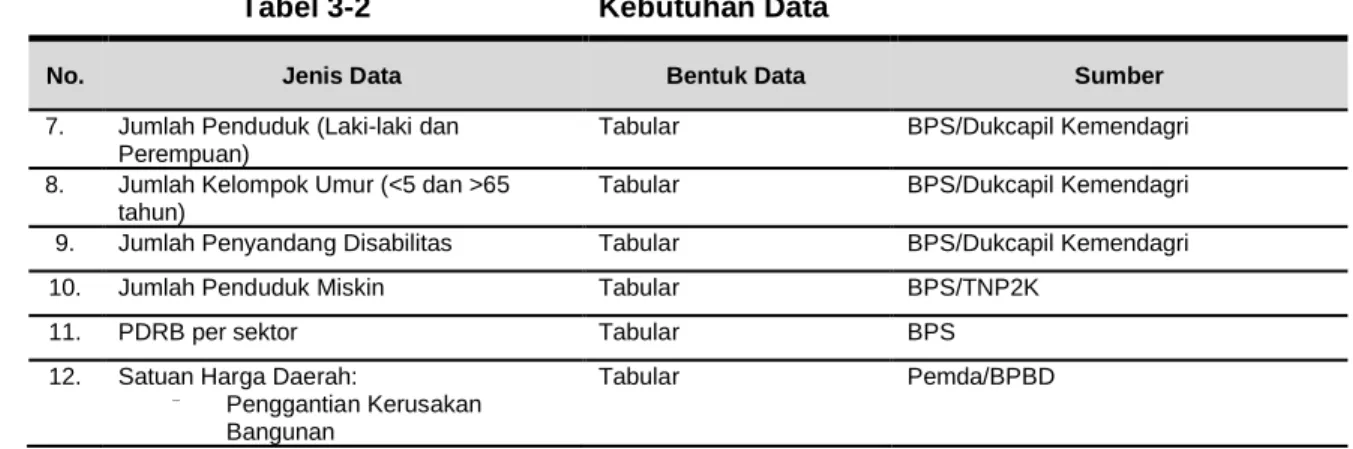 Tabel 3-3  Penentuan Bobot dan Indeks masing-masing Paramater Kerentanan  Sosial 