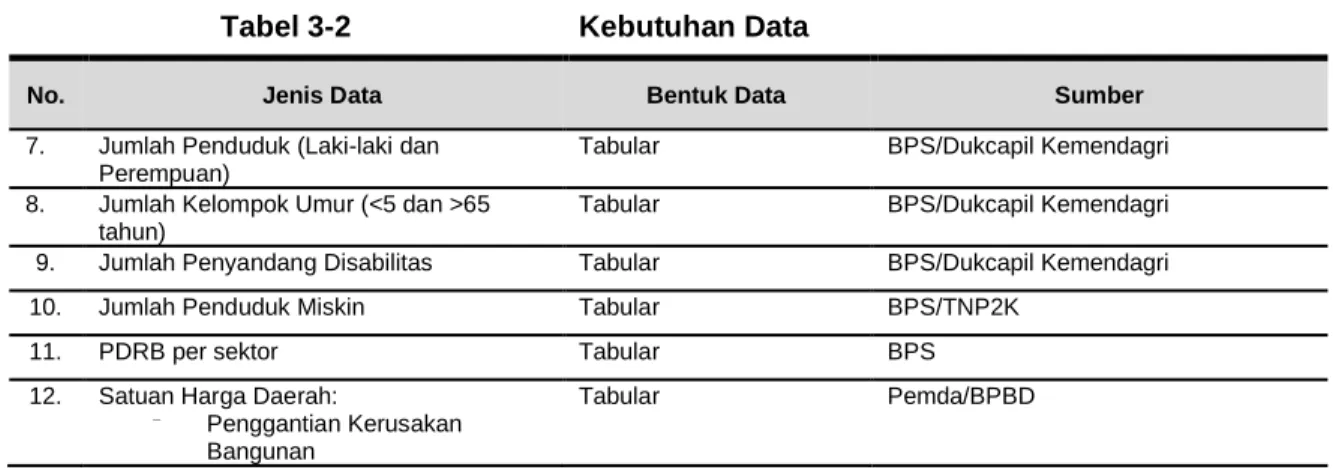 Tabel 3-2  Kebutuhan Data 