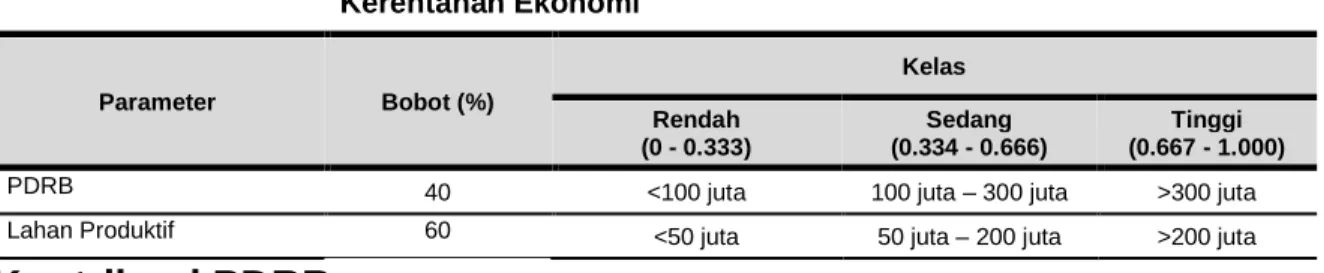 Tabel 3-5  Penentuan Bobot dan Indeks masing-masing Paramater  Kerentanan Ekonomi 