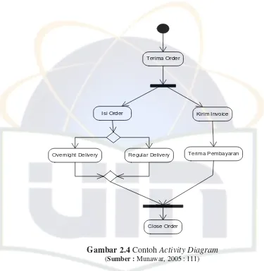 Gambar 2.4 Contoh Activity Diagram 