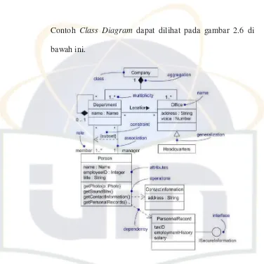 Gambar 2.6 Contoh Class Diagram 