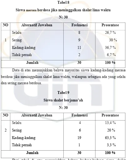 Siswa Tabel 8 merasa berdosa jika meninggalkan shalat lima waktu 