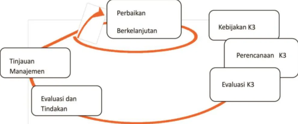 Gambar 9.1 Bagan elemen OHSAS 18001 