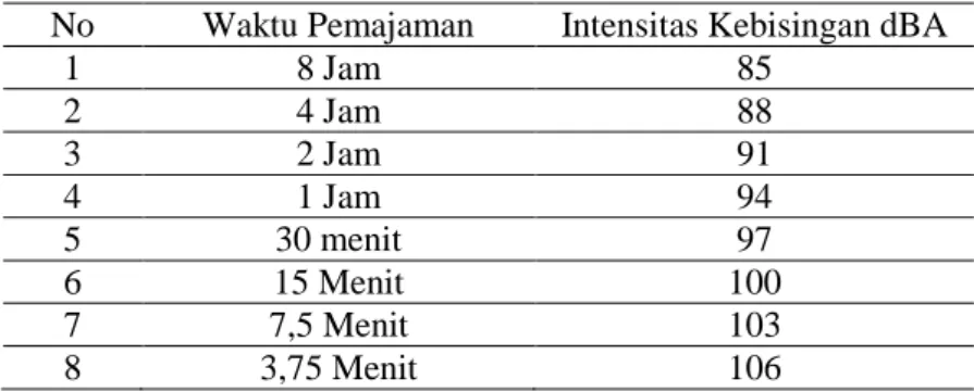 Tabel 4.1. Nilai Ambang Batas Kebisingan 