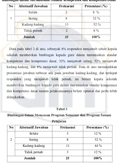 Tabel 3 Bimbingan dalam Menyusun Program Semester dan Program Satuan 