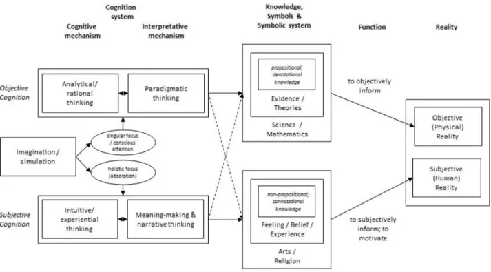 Figure 1. Model of how objective and subjective cognition are used to make sense of reality 