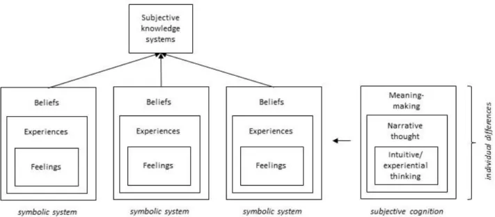 Figure 2. Forms of subjective knowledge within symbolic systems and associated forms of subjective  cognition 