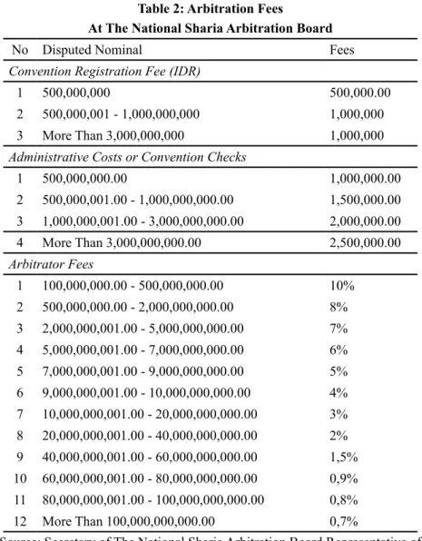 Table 2: Arbitration Fees