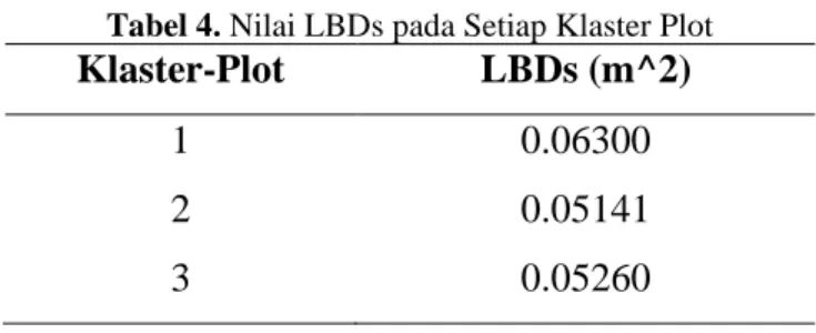 Tabel 4. Nilai LBDs pada Setiap Klaster Plot 