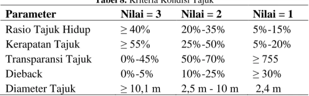 Tabel 8. Kriteria Kondisi Tajuk 