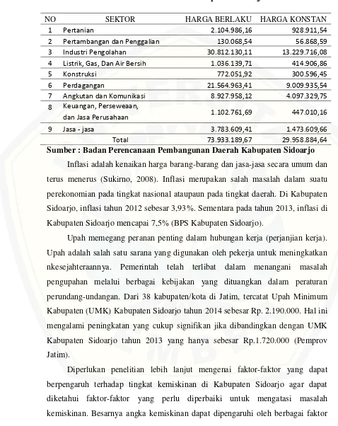 Tabel 1.2  PDRB Tahun 2013 Kabupaten Sidoarjo 