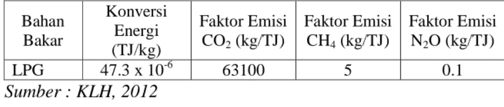 Tabel 3.3 Konversi Energi dan Faktor Emisi Gas  Bahan 