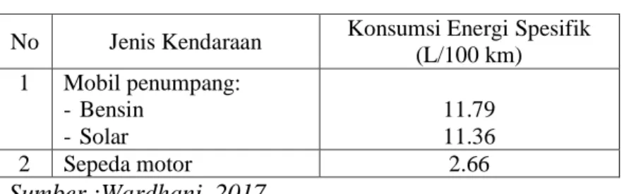 Tabel 3.5 Konsumsi Energi Spesifik Kendaraan Bermotor  No  Jenis Kendaraan  Konsumsi Energi Spesifik 