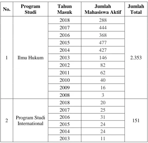 Tabel 4.1 Data Mahasiswa Fakultas Hukum UII  No.  Program 