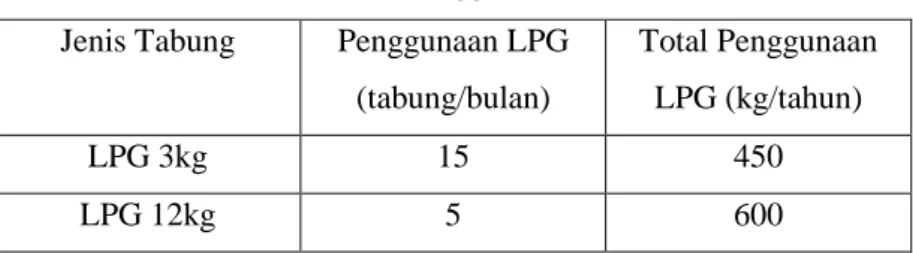 Tabel 4.2 Penggunaan LPG  Jenis Tabung  Penggunaan LPG 