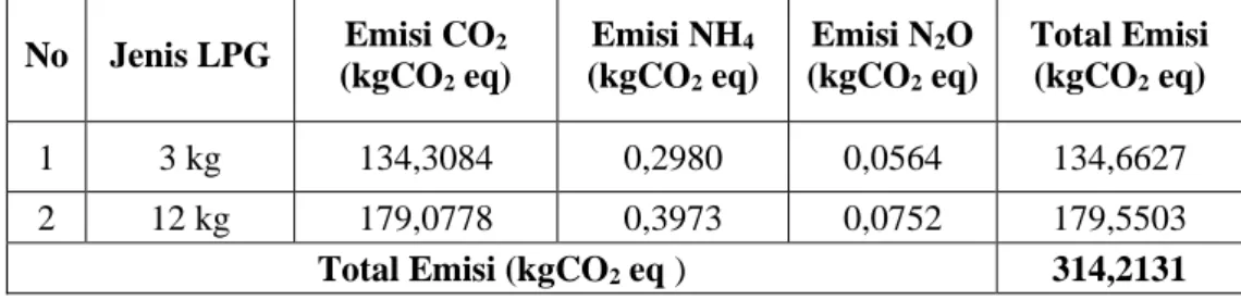 Tabel 4.10 Emisi Gas Rumah Kaca Aktivitas Penggunaan LPG  No  Jenis LPG  Emisi CO 2 