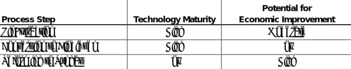 Table ES1.  Potential improvement in economic performance for reforming technologies  Process Step  Technology Maturity 