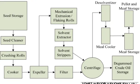 Figure 4.  Prepress solvent extraction process. 