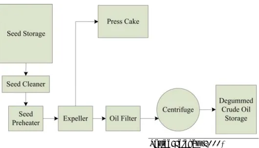Figure 5.  Flow diagram of a cold press extraction process. 