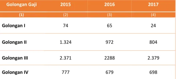 Tabel  5.  Perkembangan  Jumlah  PNS  Pemerintah  Kabupaten  Luwu  Timur  Menurut Golongan Tahun 2015-2017 