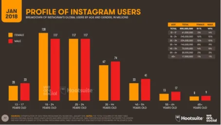 Gambar 1.3 Urutan usia pengguna aktif Instagram. 
