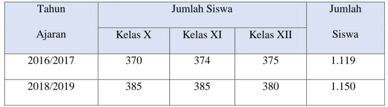 Tabel 3.2 Profil Siswa SMAN 1 Makassar. 