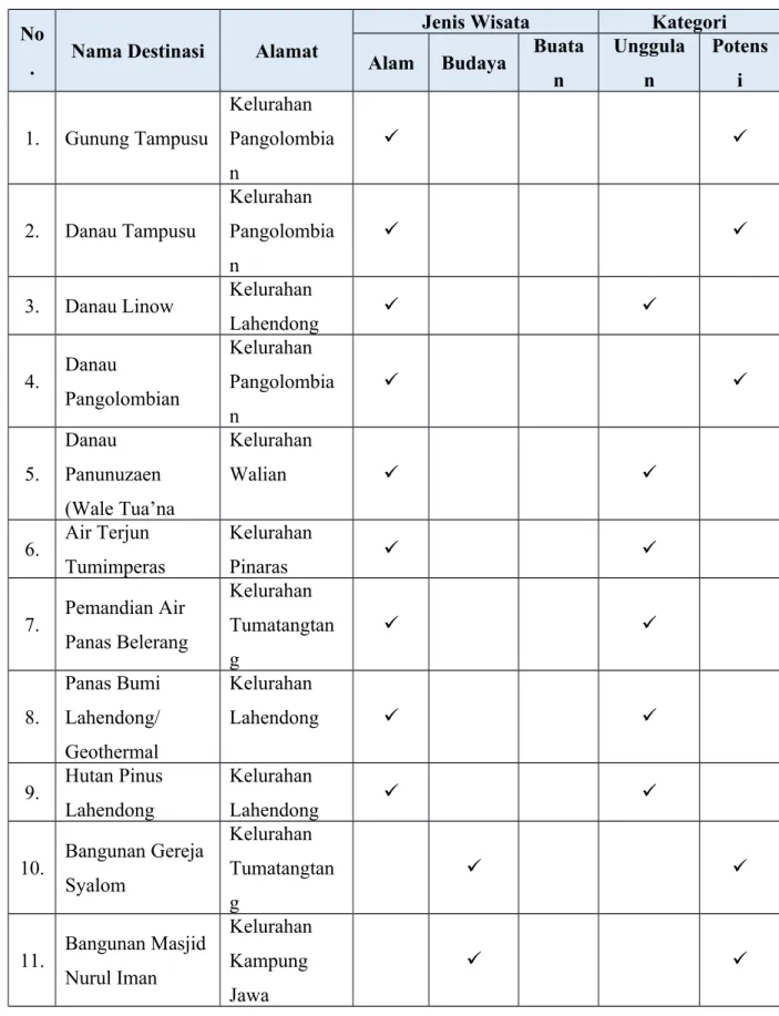 Tabel 3.1 Klasifikasi Destinasi Wisata di Kecamatan Tomohon Selatan No