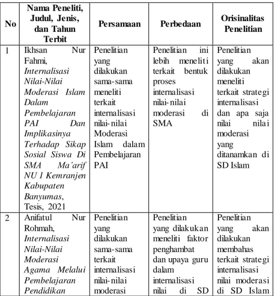 Tabel 1.1 Orisinalitas  Penelitian 