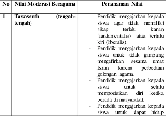 Tabel 2.1 Pedoman  Internalisasi  Nilai 