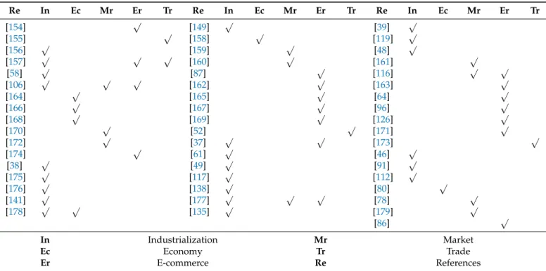Table 7. Application of blockchain in agriculture for industrialization and commercialization.
