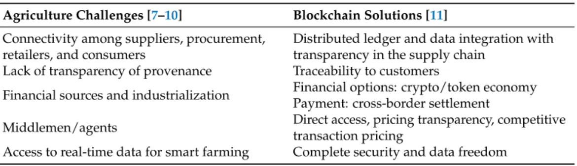 Table 1. Agriculture challenges mapped to blockchain-based solutions. 