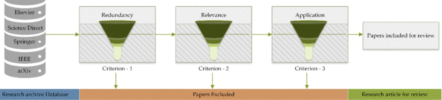 Figure 5. The representative flow of data curation, with criterion filters and final list