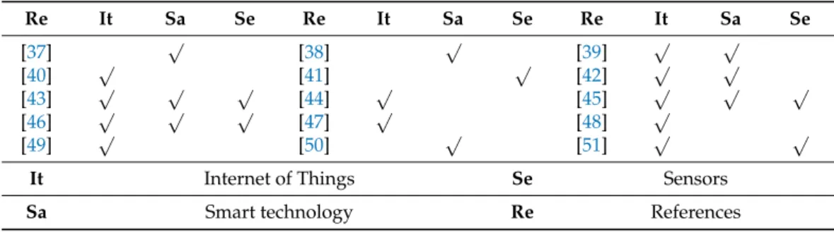 Table 3. Application of blockchain with IoT, smart technology, and sensors in agriculture.