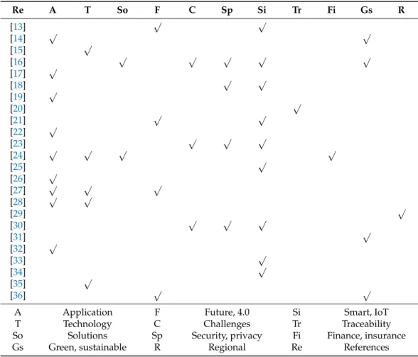 Table 2. Survey and review of blockchain in agriculture.